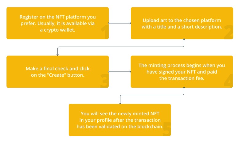 NFT, NFT Minting, How to create NFT