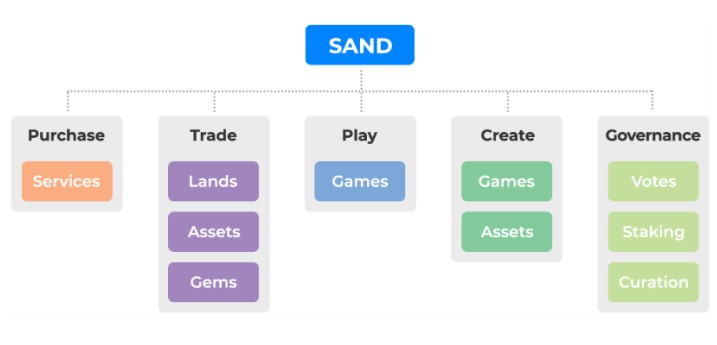The Sandbox Metaverse, The Sand token
