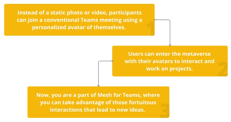Mircosoft metaverse, Mesh platform, Steps to participate in mesh